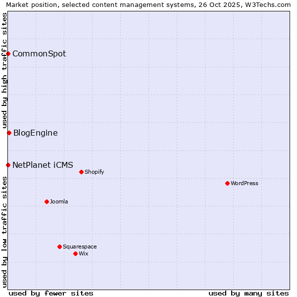 Market position of BlogEngine vs. NetPlanet iCMS vs. CommonSpot