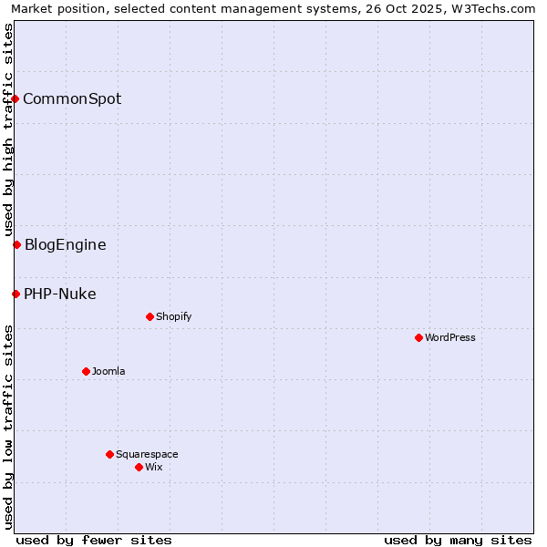 Market position of BlogEngine vs. PHP-Nuke vs. CommonSpot
