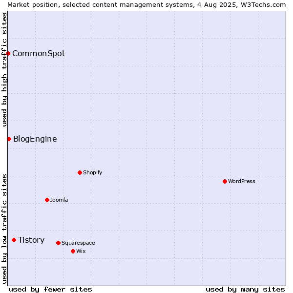 Market position of Tistory vs. BlogEngine vs. CommonSpot