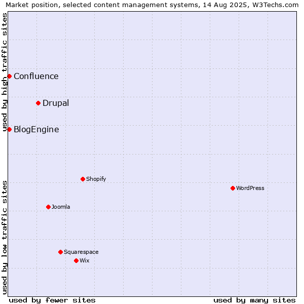 Market position of Drupal vs. BlogEngine vs. Confluence