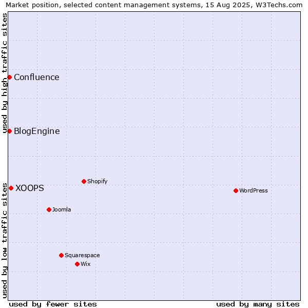 Market position of XOOPS vs. BlogEngine vs. Confluence