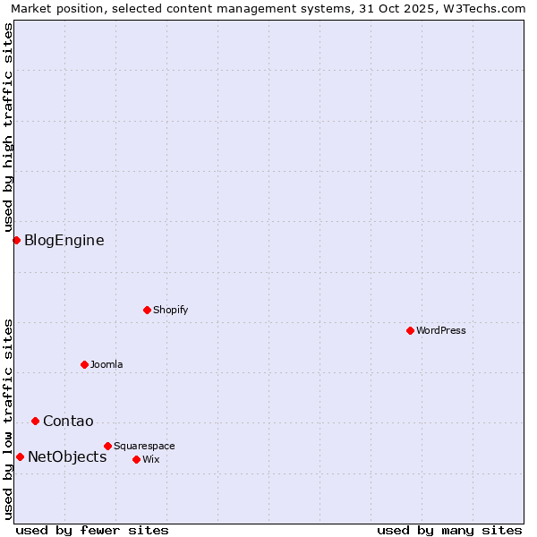 Market position of Contao vs. NetObjects vs. BlogEngine