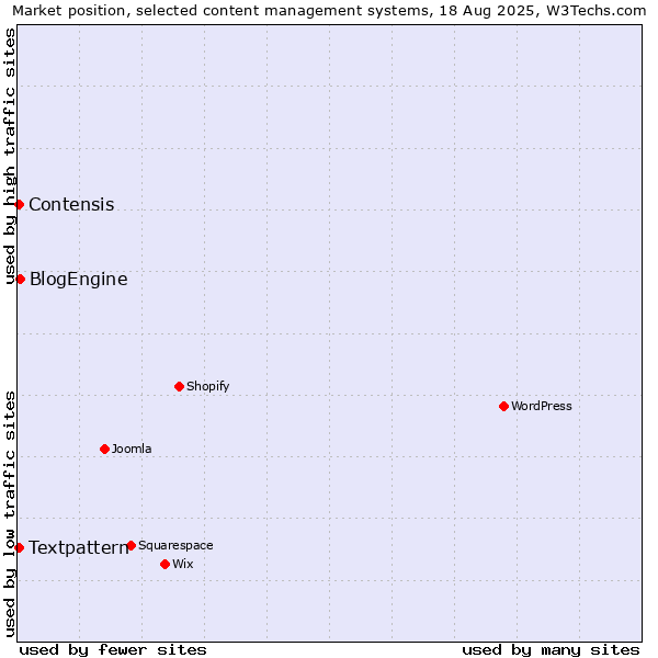 Market position of BlogEngine vs. Textpattern vs. Contensis