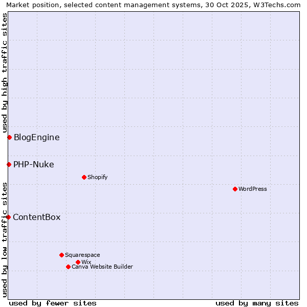 Market position of BlogEngine vs. PHP-Nuke vs. ContentBox