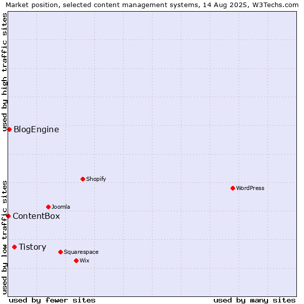 Market position of Tistory vs. BlogEngine vs. ContentBox