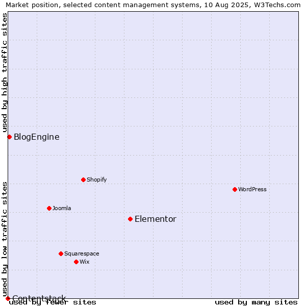 Market position of Elementor vs. BlogEngine vs. Contentstack