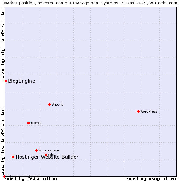 Market position of Hostinger Website Builder vs. BlogEngine vs. Contentstack