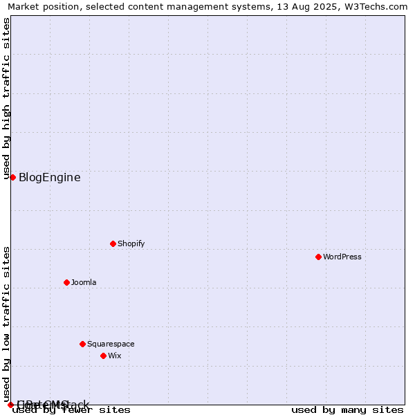 Market position of BlogEngine vs. LiBe CMS vs. Contentstack