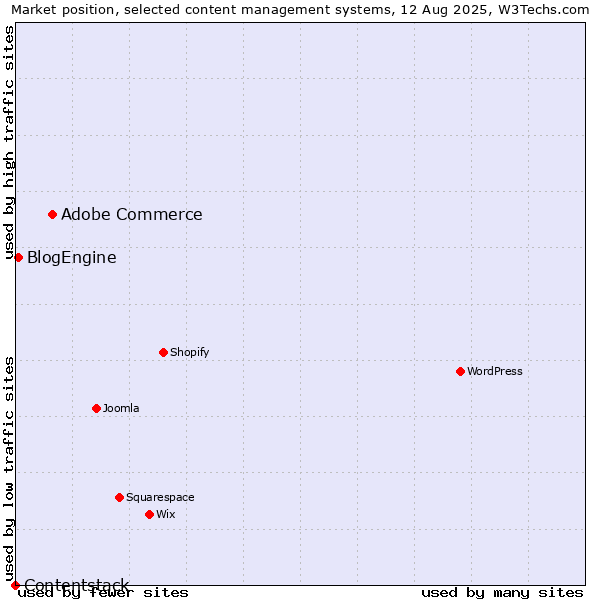Market position of Adobe Commerce vs. BlogEngine vs. Contentstack