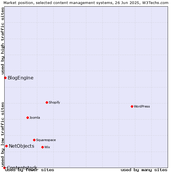 Market position of NetObjects vs. BlogEngine vs. Contentstack