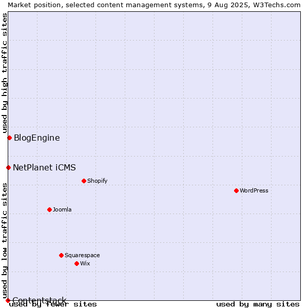 Market position of BlogEngine vs. NetPlanet iCMS vs. Contentstack