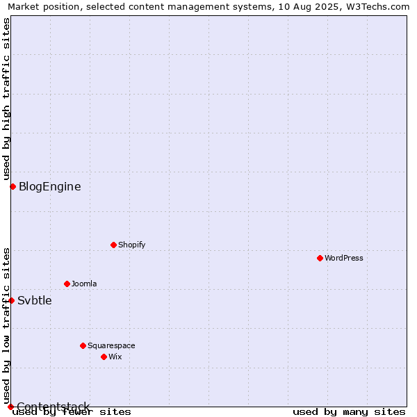 Market position of BlogEngine vs. Svbtle vs. Contentstack