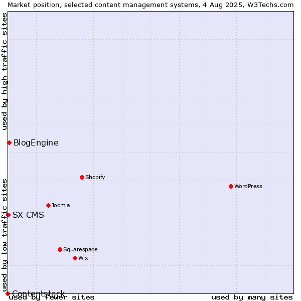 Market position of BlogEngine vs. SX CMS vs. Contentstack