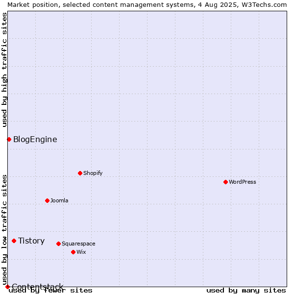 Market position of Tistory vs. BlogEngine vs. Contentstack