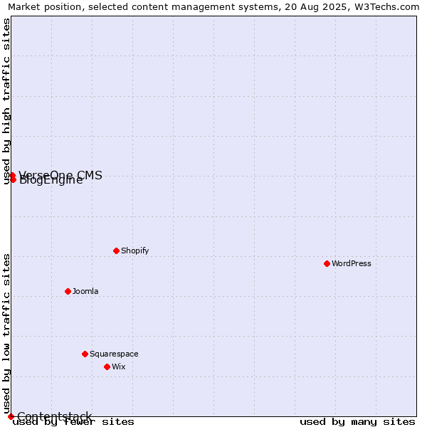 Market position of BlogEngine vs. VerseOne CMS vs. Contentstack