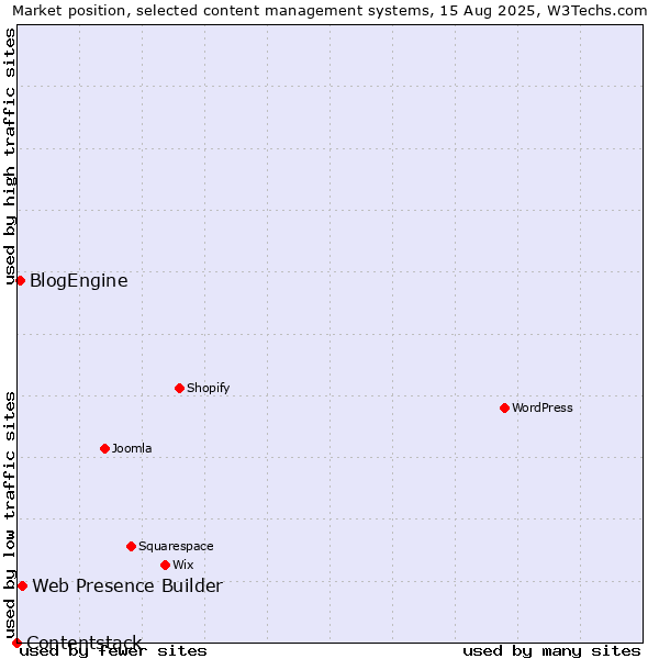 Market position of Web Presence Builder vs. BlogEngine vs. Contentstack