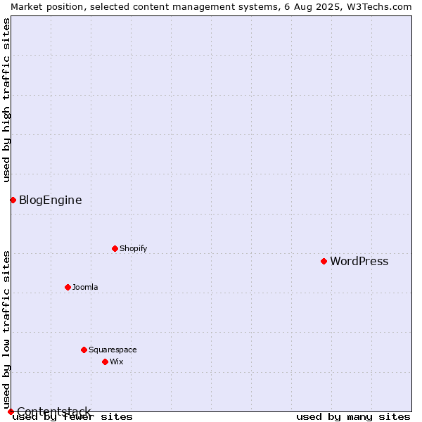 Market position of WordPress vs. BlogEngine vs. Contentstack