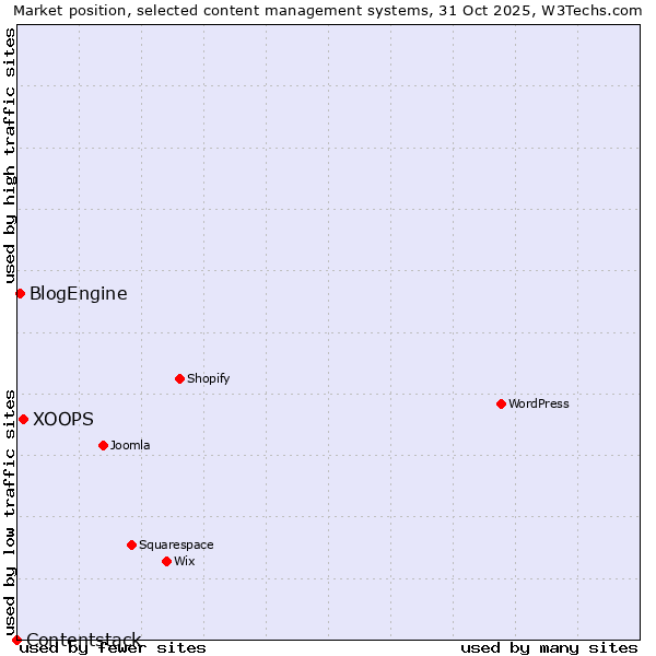 Market position of XOOPS vs. BlogEngine vs. Contentstack