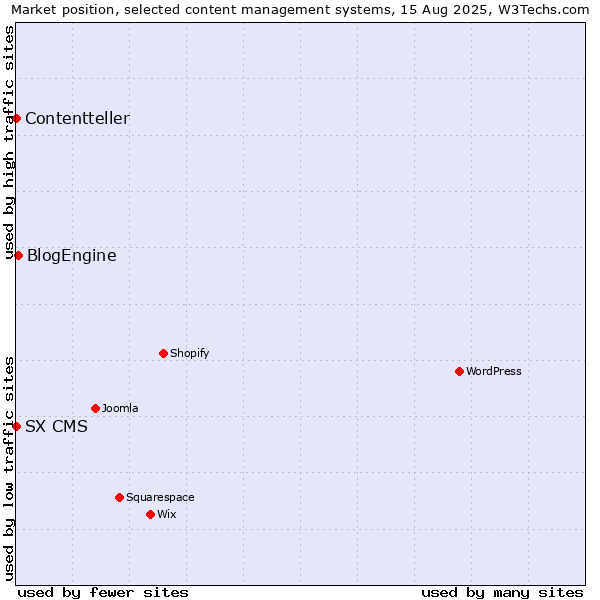 Market position of BlogEngine vs. SX CMS vs. Contentteller