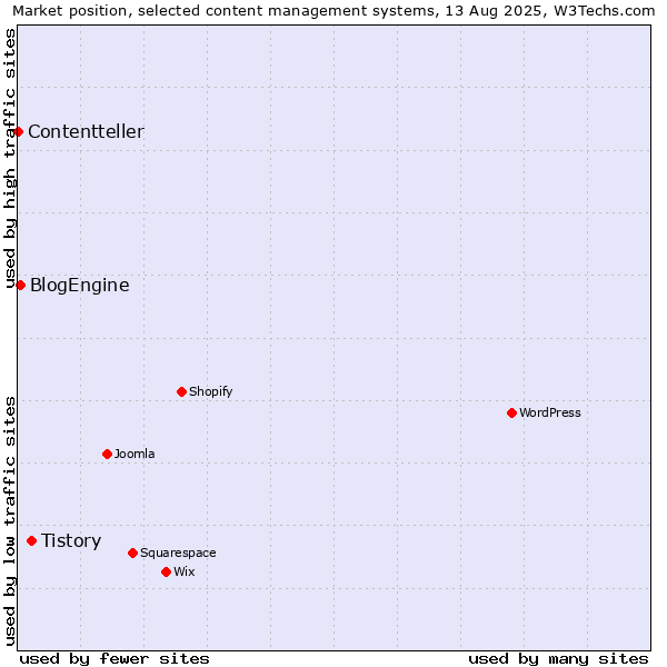 Market position of Tistory vs. BlogEngine vs. Contentteller