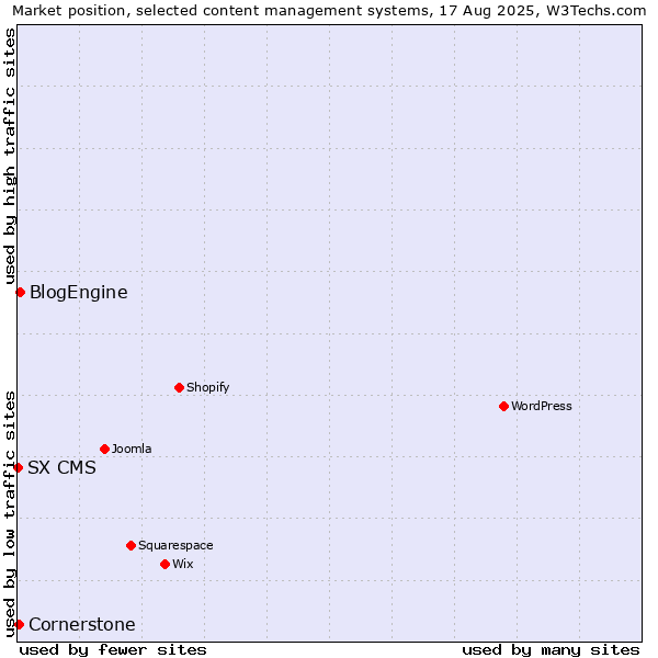Market position of BlogEngine vs. Cornerstone vs. SX CMS