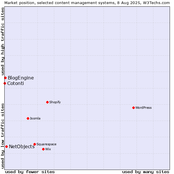 Market position of NetObjects vs. BlogEngine vs. Cotonti