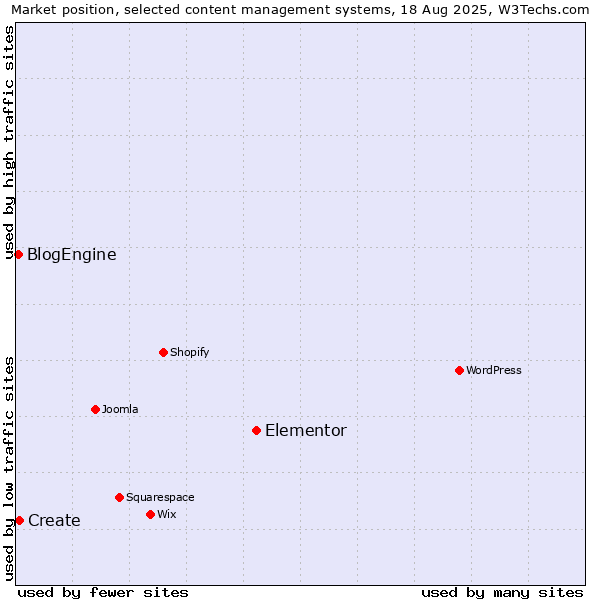 Market position of Elementor vs. Create vs. BlogEngine