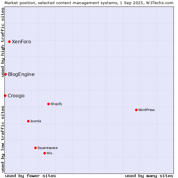 Market position of XenForo vs. BlogEngine vs. Croogo