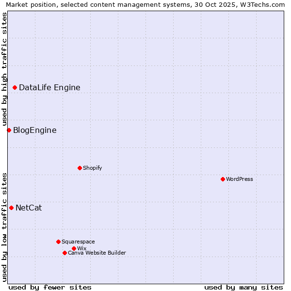 Market position of DataLife Engine vs. NetCat vs. BlogEngine