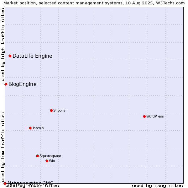 Market position of DataLife Engine vs. BlogEngine vs. Netgenerator CMS