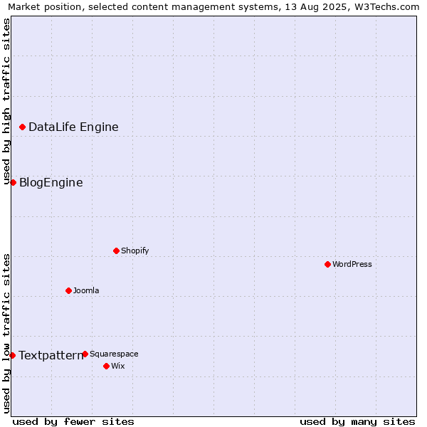 Market position of DataLife Engine vs. BlogEngine vs. Textpattern
