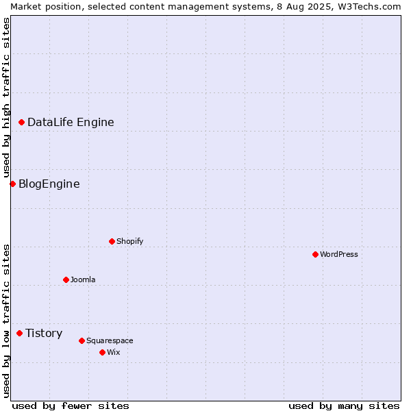 Market position of DataLife Engine vs. Tistory vs. BlogEngine