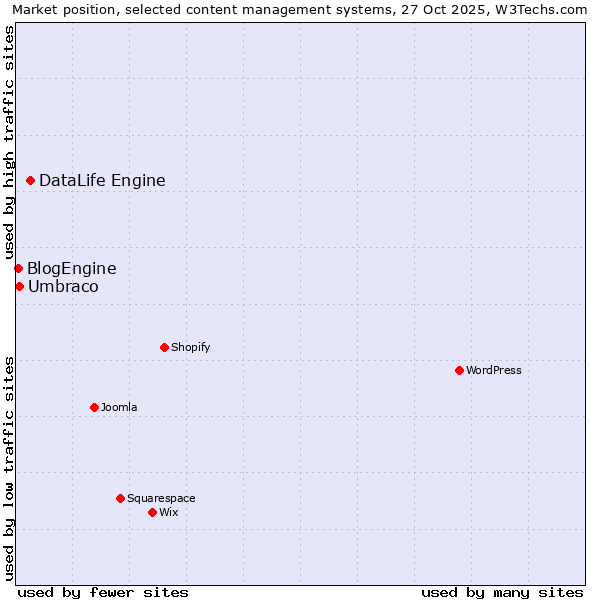 Market position of DataLife Engine vs. Umbraco vs. BlogEngine