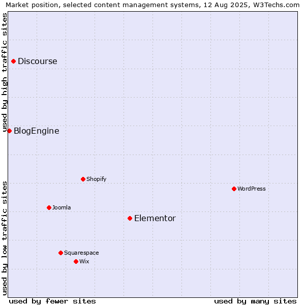 Market position of Elementor vs. Discourse vs. BlogEngine