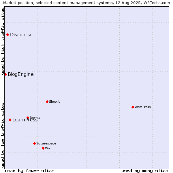 Market position of LearnPress vs. Discourse vs. BlogEngine
