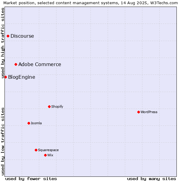 Market position of Adobe Commerce vs. Discourse vs. BlogEngine