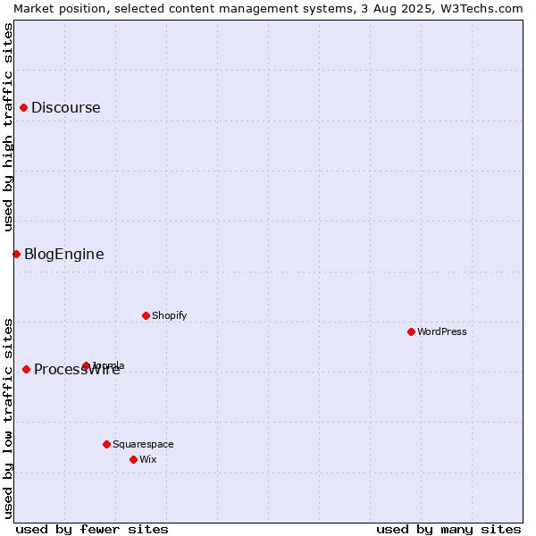 Market position of ProcessWire vs. Discourse vs. BlogEngine