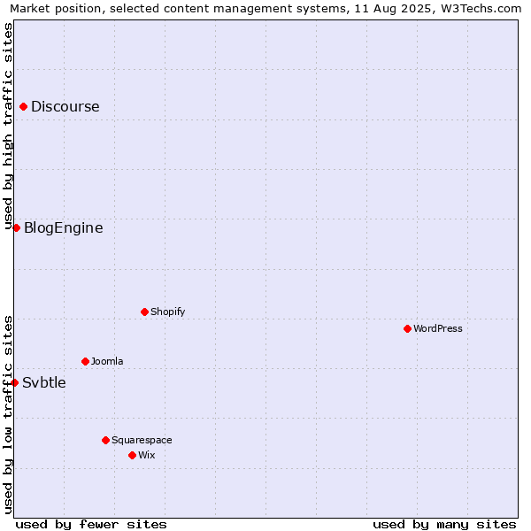 Market position of Discourse vs. BlogEngine vs. Svbtle