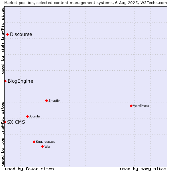 Market position of Discourse vs. BlogEngine vs. SX CMS