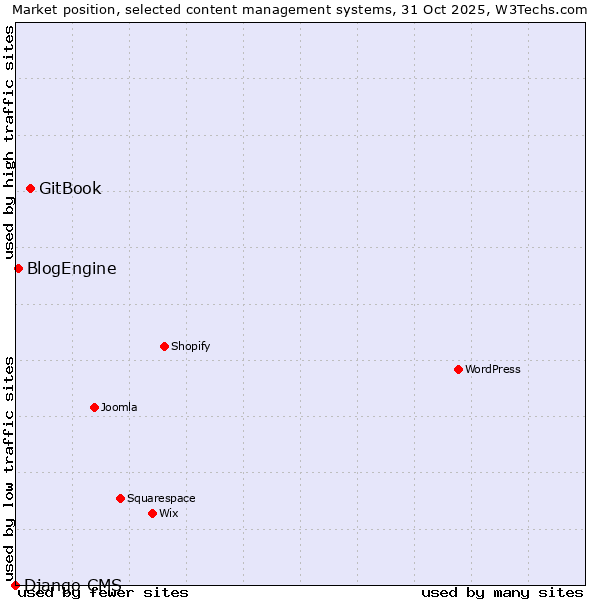 Market position of GitBook vs. BlogEngine vs. Django CMS