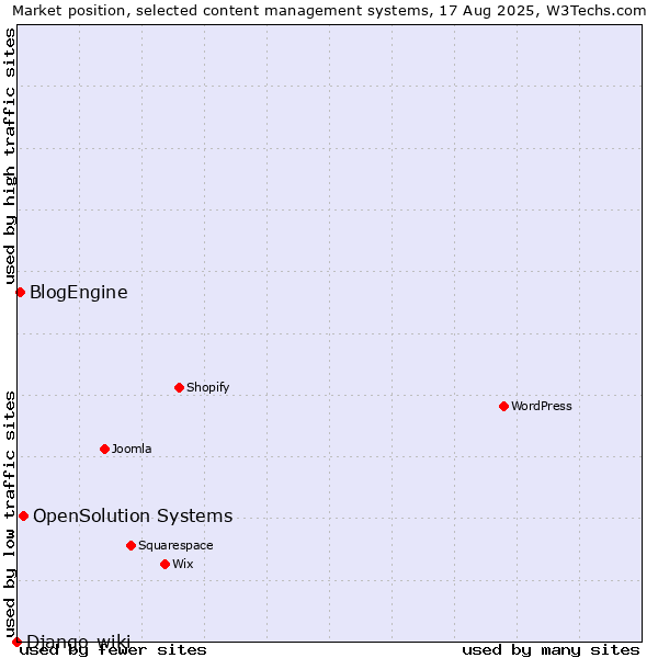 Market position of OpenSolution Systems vs. BlogEngine vs. Django-wiki
