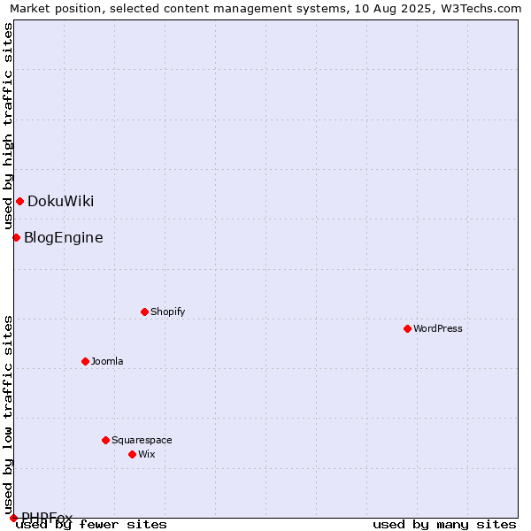 Market position of DokuWiki vs. BlogEngine vs. PHPFox