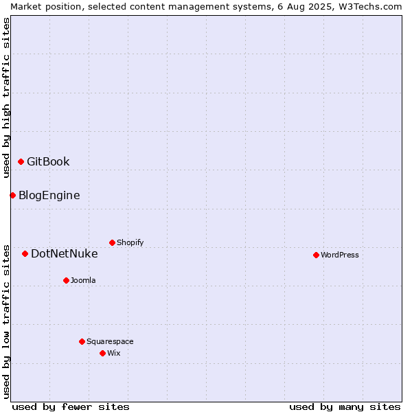 Market position of DotNetNuke vs. GitBook vs. BlogEngine