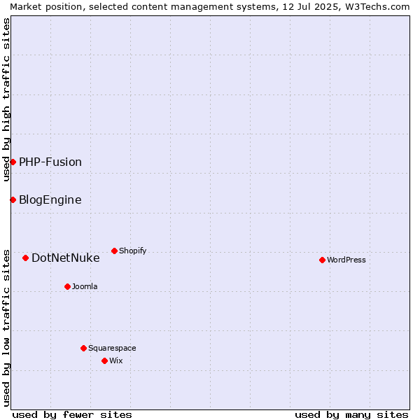 Market position of DotNetNuke vs. PHP-Fusion vs. BlogEngine