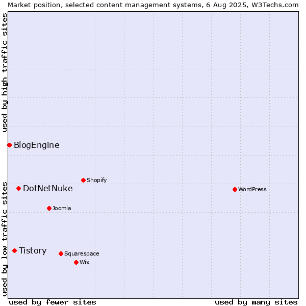 Market position of DotNetNuke vs. Tistory vs. BlogEngine