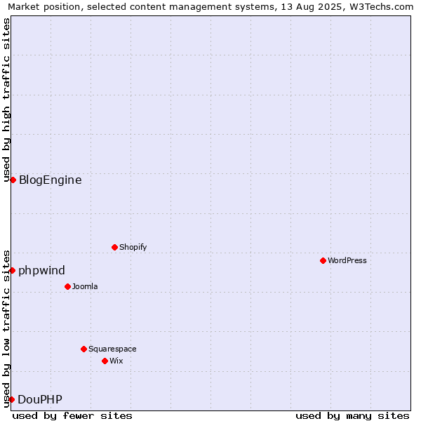 Market position of BlogEngine vs. phpwind vs. DouPHP