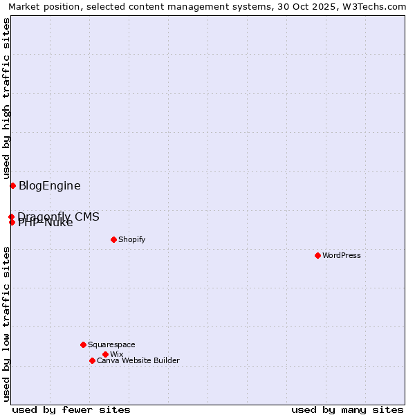 Market position of BlogEngine vs. PHP-Nuke vs. Dragonfly CMS
