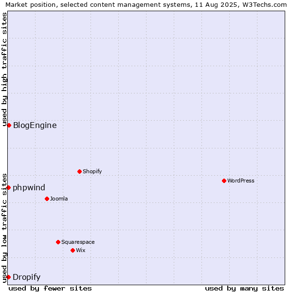 Market position of BlogEngine vs. Dropify vs. phpwind