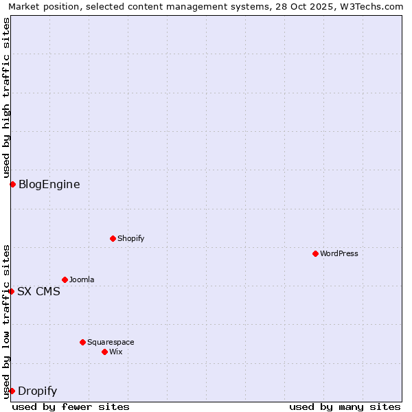 Market position of BlogEngine vs. Dropify vs. SX CMS