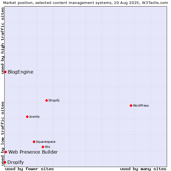 Market position of Web Presence Builder vs. BlogEngine vs. Dropify
